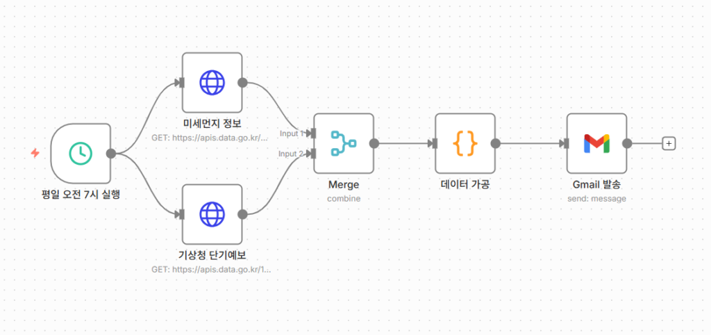 n8n 날씨 자동화 워크플로우